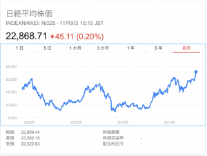 出典:Google Finance